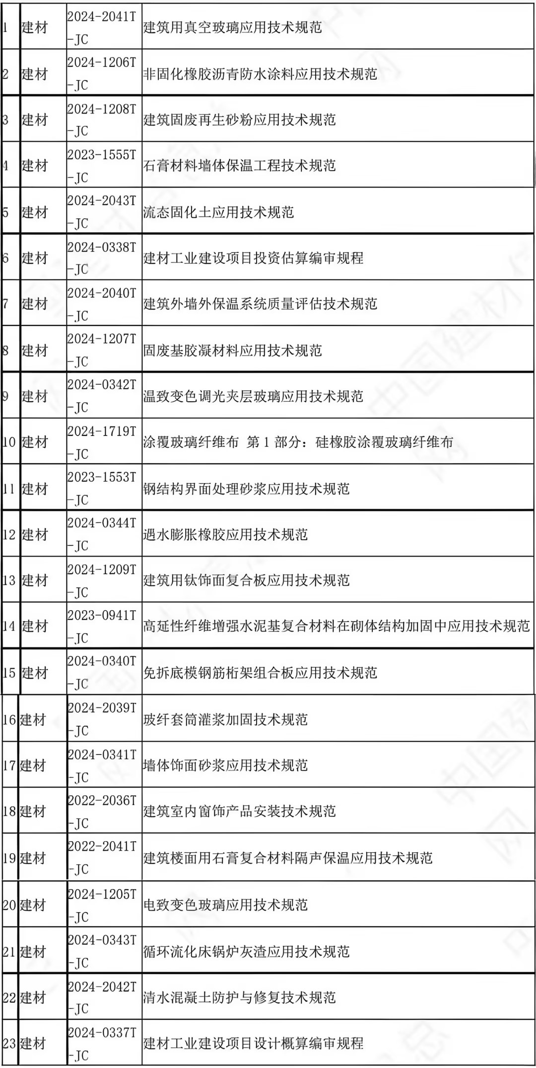 23项建材行业标准报批公示，全面覆盖建筑隔声保温、石膏基复合材料、墙体材料、装饰